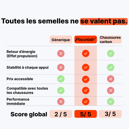 PaceLab CarbonX™ Semelles Carbone